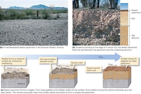 how is desert pavement formed|how does desert pavement form.